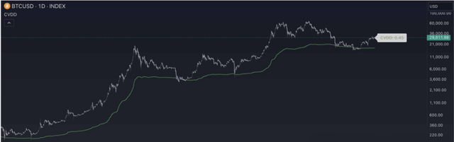 BTC价格波动观察：仍受主力控制，牛市未终
