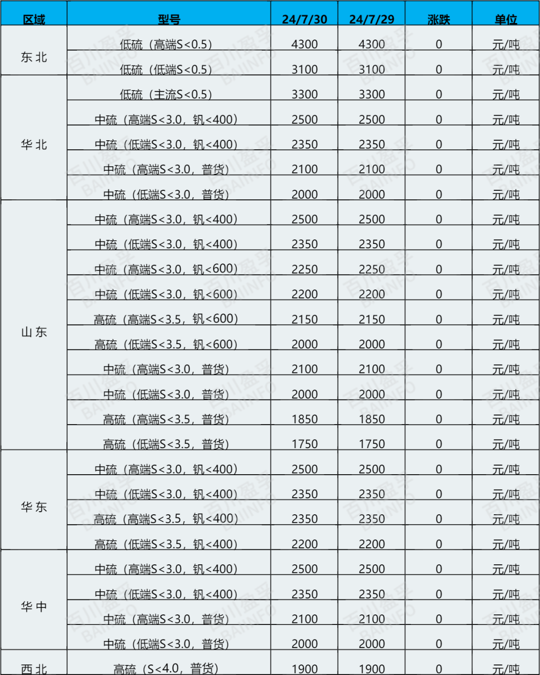 今日煅烧焦价格：煅烧焦市场波动不大，部分价格小幅调整
