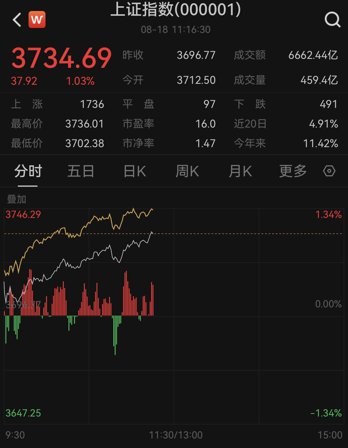 A股市值突破100万亿元，沪指创近10年新高！专家：向上趋势或延续数月