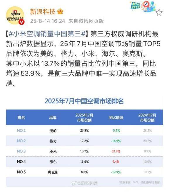 华为空调一年省出300度电，雷军约战董明珠，格力凭何不降价能赚更多钱？
